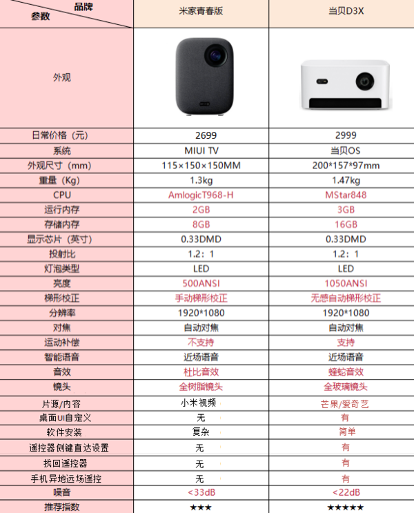 小米家用投影仪青春版怎么样，和当贝d3x选哪个全方位分析告诉你