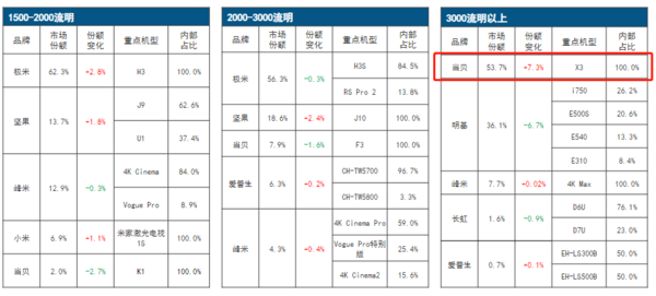 亮度*的投影仪，这篇专业数据平台解析告诉你