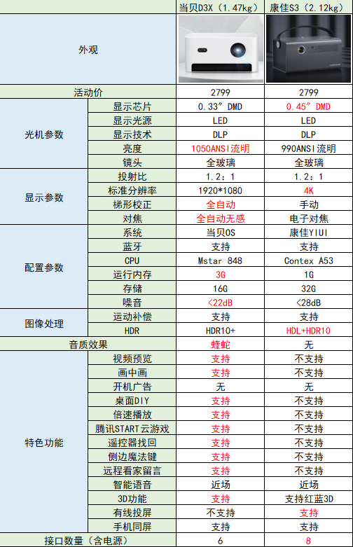 康佳S3投影仪家用合适吗？为什么说它不是真4K？