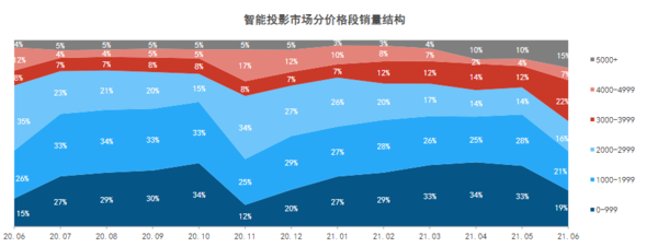 亮度*的投影仪，这篇专业数据平台解析告诉你