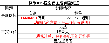 极米H3S投影仪值得选购吗，用户问题汇总发热噪音大