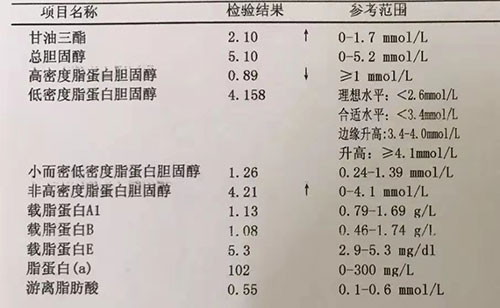 血脂报告怎么看？4个小箭头需警惕！纳豆红曲降脂很给力