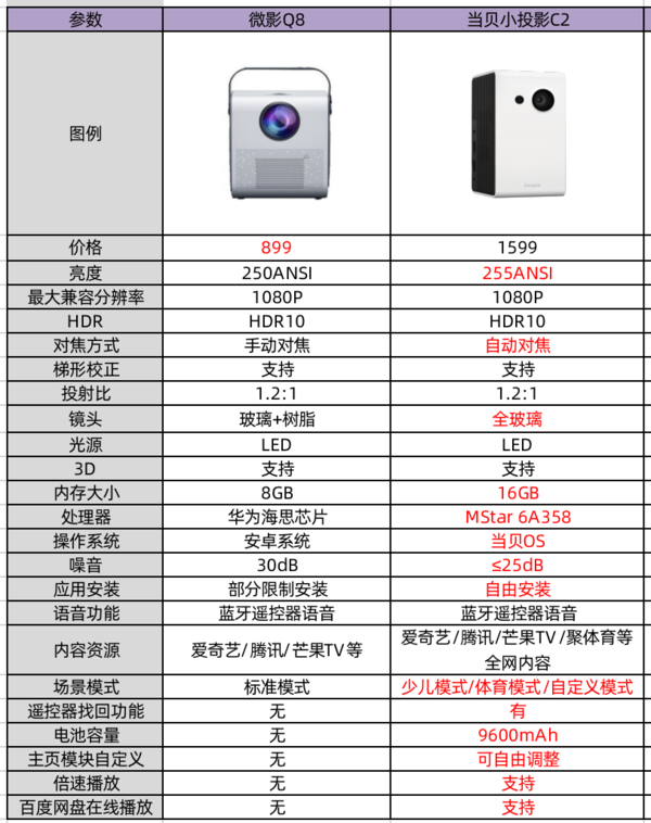 微影Q8投影仪性价比高么？有哪些优缺点？