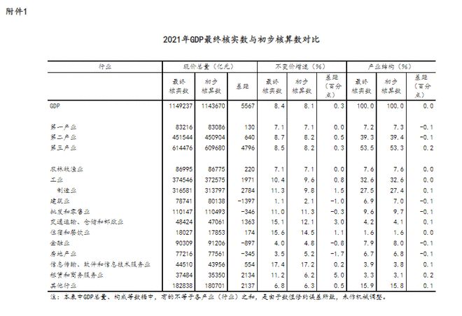 国家统计局关于2021年国内生产总值最终核实的公告