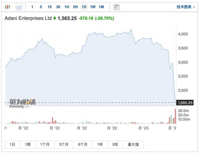 亚洲首富彻底崩了！遭美国空头精准猎杀，身家暴跌3400亿