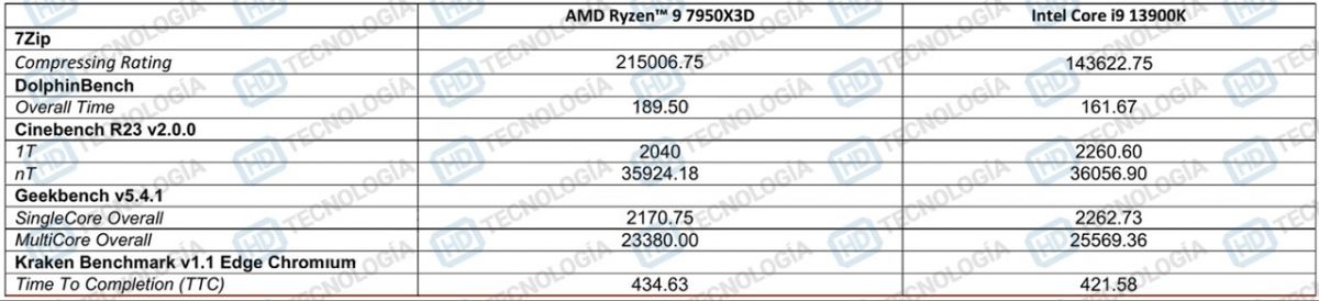 锐龙R97950X3D与i913900K哪个好 性能游戏实测对比