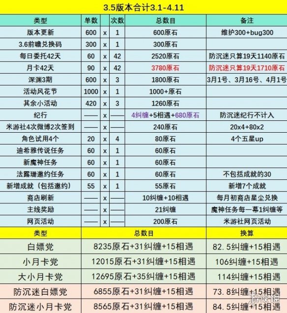 原神3.5能获得多少原石 原神3-5