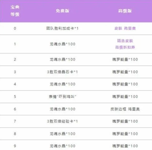 英雄联盟手游鸡里奥宝典值得入手吗 英雄联盟鸡里奥宝典多少钱