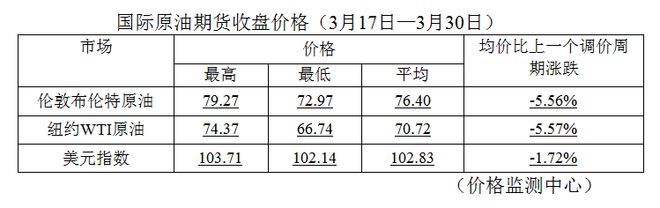 今晚24时油价调整消息：油价迎今年来最大降幅 92号95号汽油最新价格