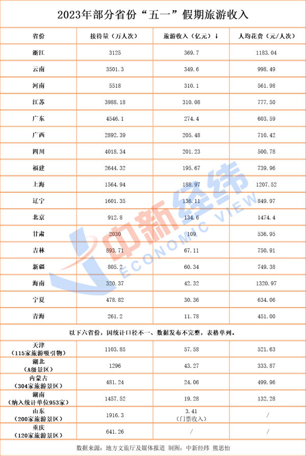 浙江“五一”假期吸金370亿 23省份五一旅游成绩单