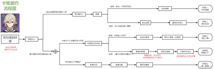 原神卡维邀约任务怎么做？原神卡维邀约任务三个成就攻略