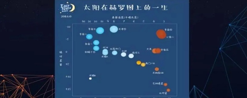 赫罗图并没有直接包含什么 赫罗图并没有直接包含什么?A恒星发光能力~温度