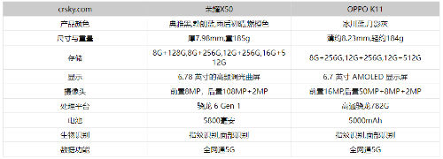 oppok11和荣耀x50哪个好值得入手  区别对比分析