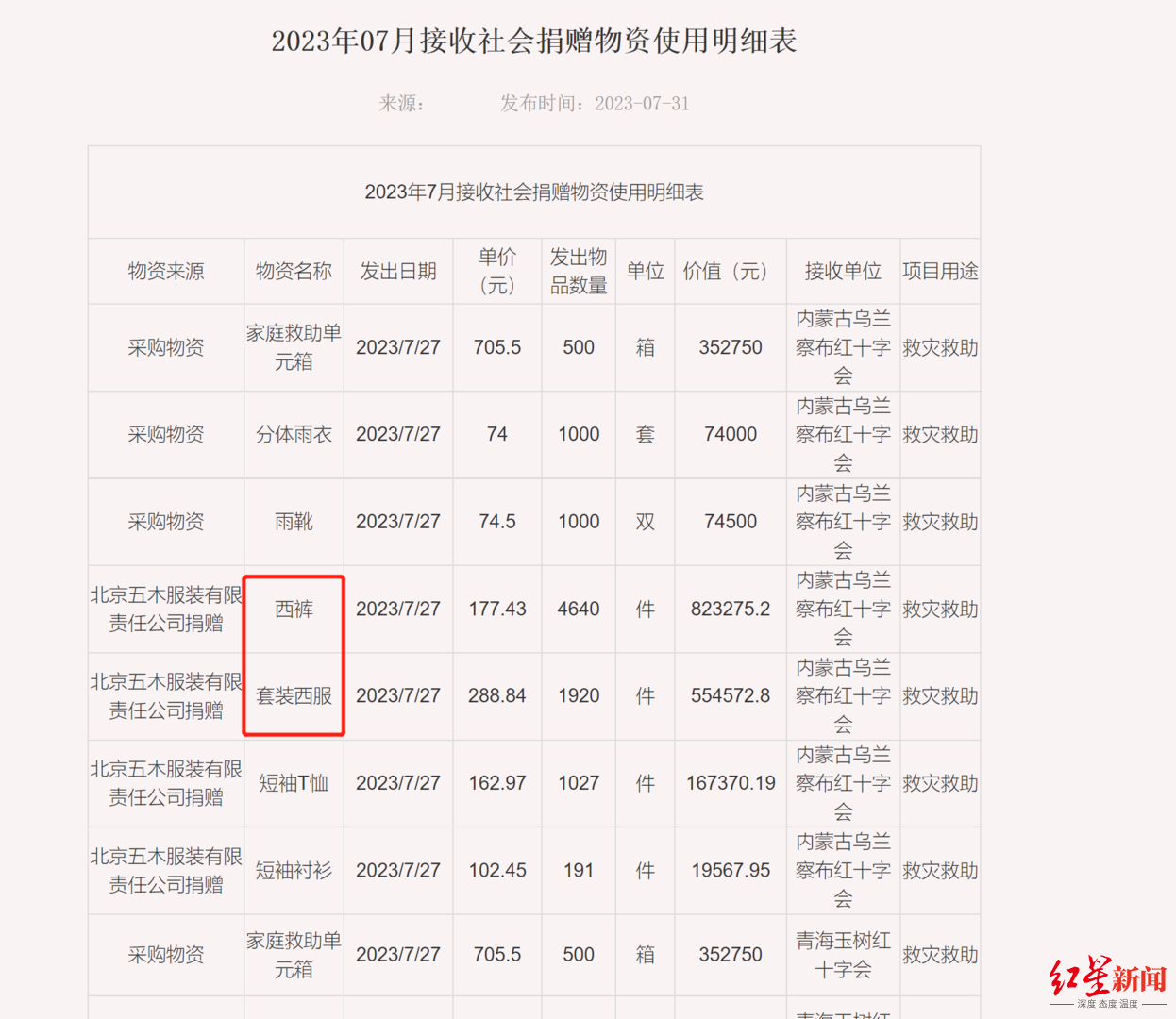 北京红十字会常务理事与捐赠企业法定代表人重名被质疑 企业：是同一人，捐赠都是真的