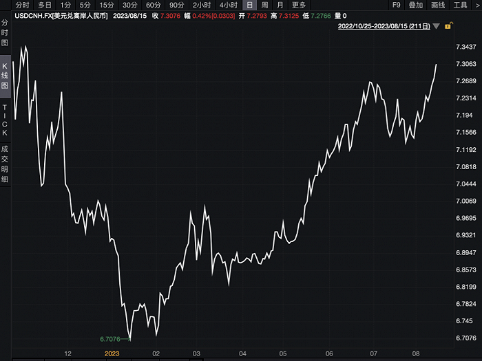 离岸人民币兑美元跌破7.3，为去年11月来首次