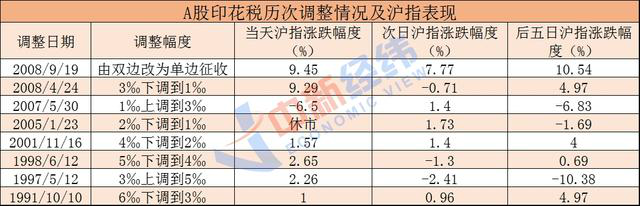 印花税减半 或让利近千亿 六大机构首席火速解读