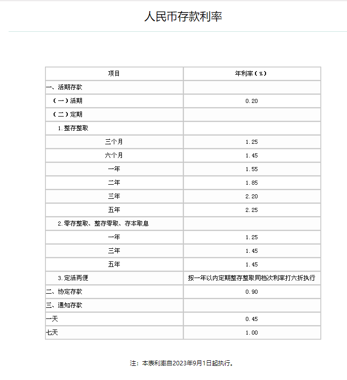 工行、农行等正式下调存款利率（工行存款利率低）