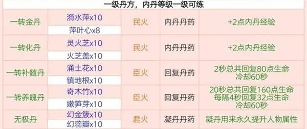 创造与魔法炼丹配方有哪些？创造与魔法炼丹配方大全最新2023