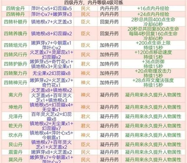 创造与魔法炼丹配方有哪些？创造与魔法炼丹配方大全最新2023