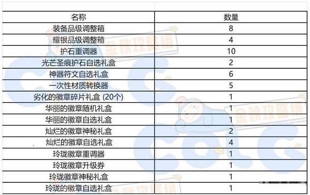 dnf秋之风通行证奖励是什么 秋之风通行证材料礼盒装扮奖励介绍