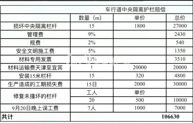 纵览热点 | 再现天价护栏！女子撞坏15米护栏要赔10万多，宜宾建投集团：下属单位虚报价格，已要求赔偿1万多