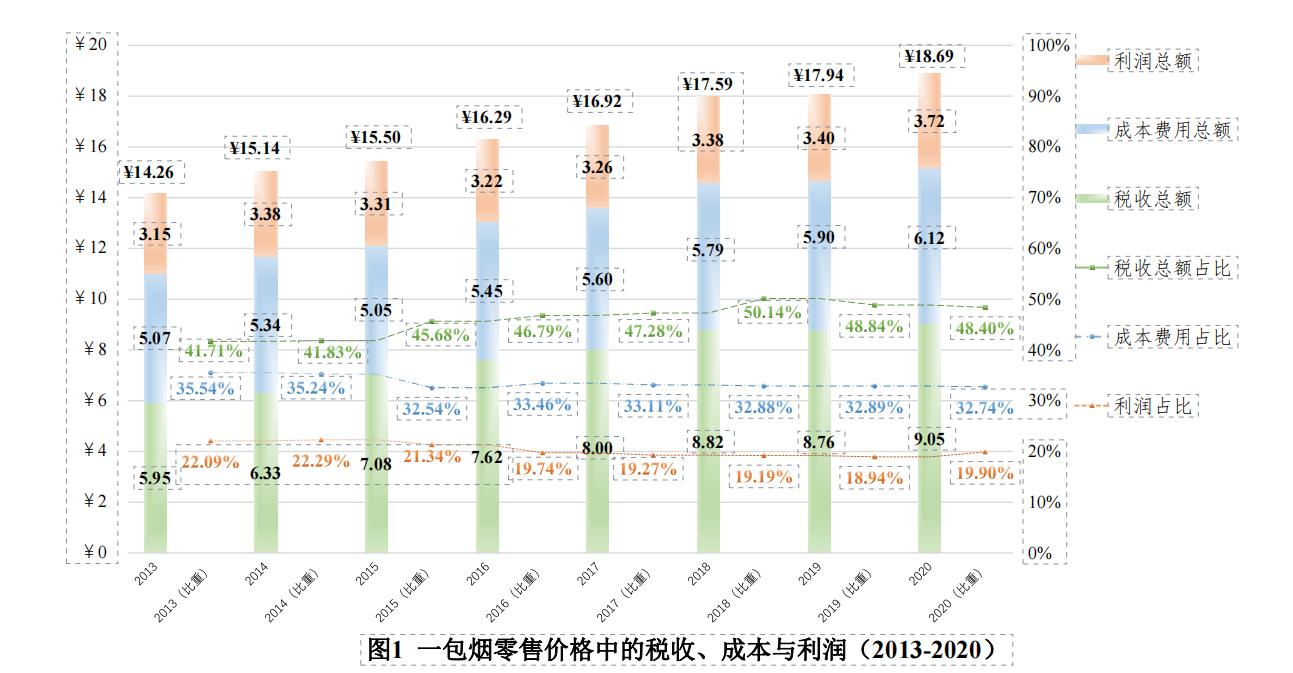 5毛的烟叶9元的税，一包18元的卷烟中还包含什么？