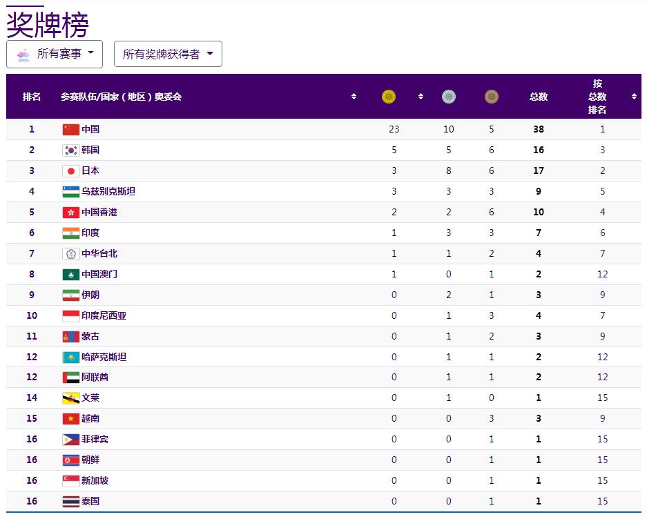 杭州亚运会奖牌榜排名统计表最新（杭州亚运会奖牌总数）