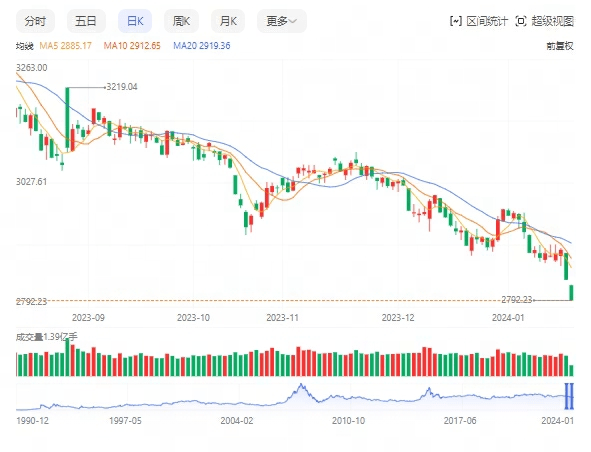 沪指跌破2800点（沪指跌破2000点）