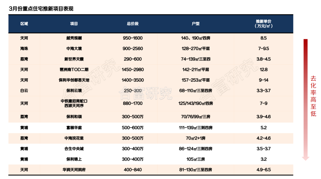 两套6000万元的豪宅，被全款拿下！但近50%的项目选择降价，这座一线城市楼市会怎么走？