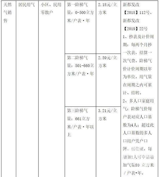 两个月没在家却用了500多立方米？第一阶梯还没用完直接进了第三阶梯？成都居民燃气费贵引热议，新旧表计量问题谁负责？橙柿互动邀法律人士厘清法律关系