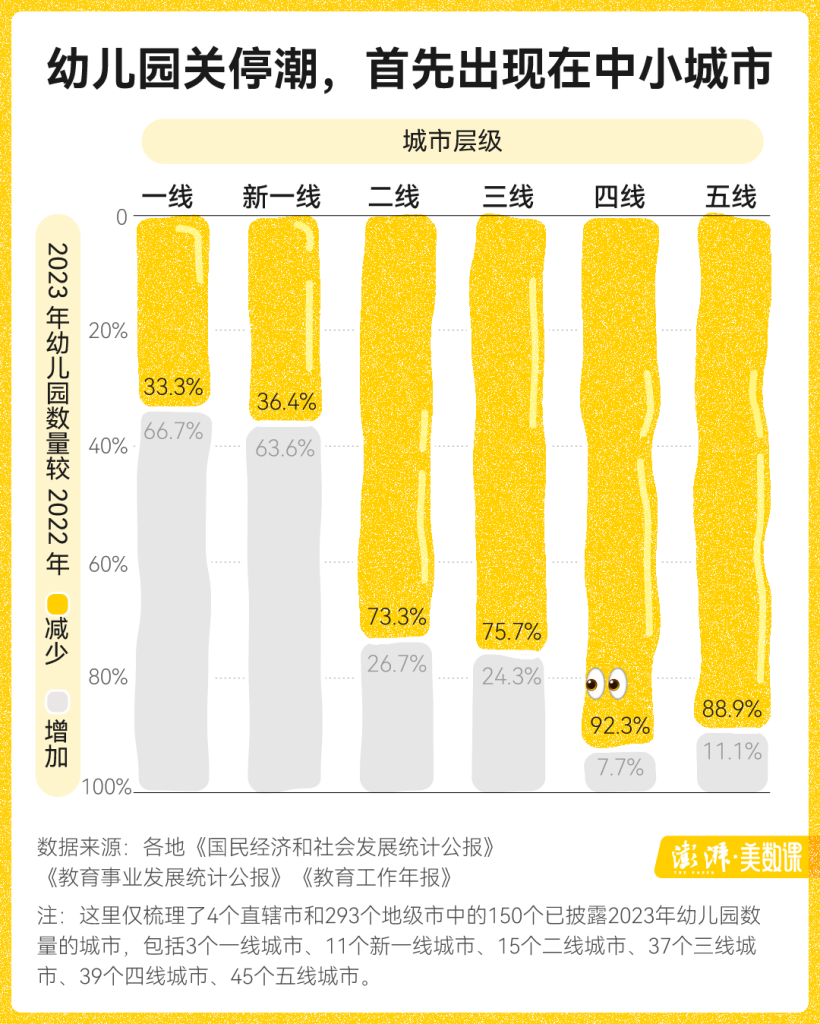 150城数据告诉你，哪里的幼儿园在批量关停？