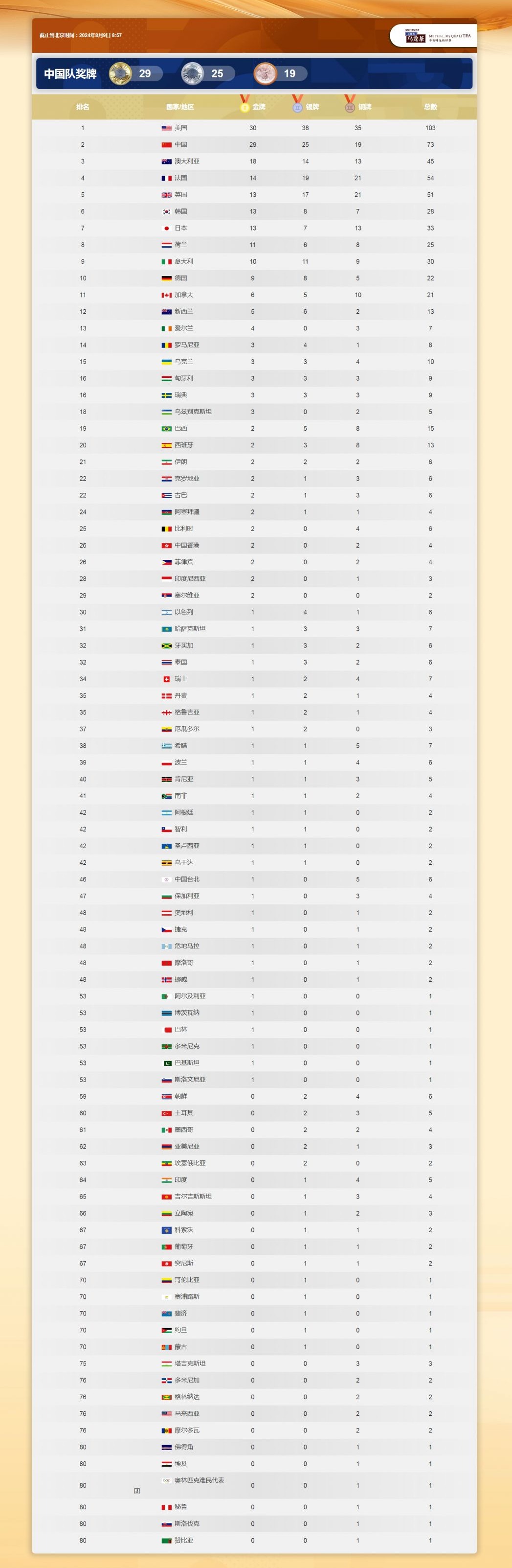 2024巴黎奥运会奖牌榜最新排名8月9日（2024巴黎奥运会多少金牌）
